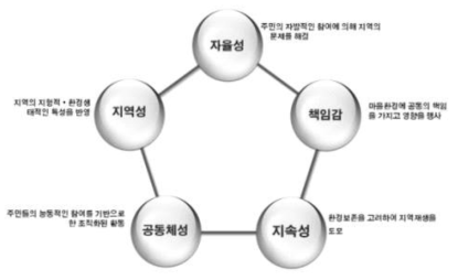 농촌마을 주민친화형 마을환경개선 콘텐츠 유형 도출