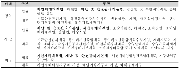 재난관리부문 법률 및 계획