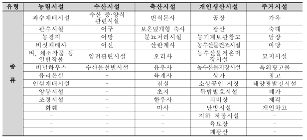 마을환경개선 시설물 항목체계(사유시설)