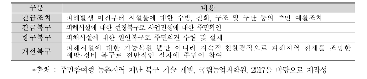 농촌재난마을 주민친화형 복구체계