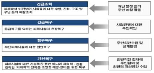 농촌재난마을 주민친화형 복구체계