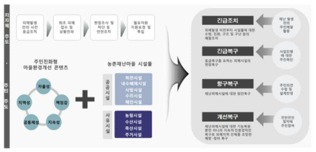 농촌재난마을 주민친화형 마을환경개선 콘텐츠 적용방안