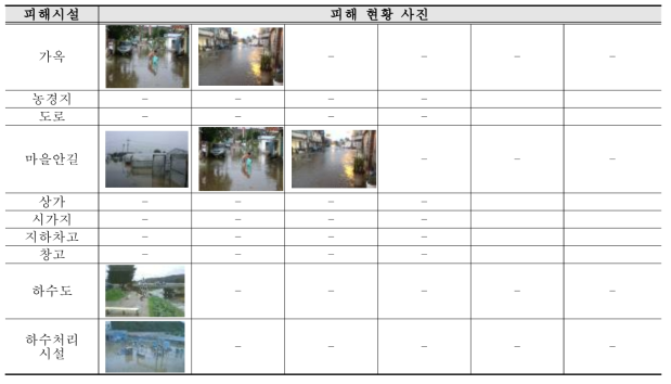 내수재해위험지구 피해시설 현황