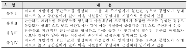 농촌마을 공간특성에 따른 유형 분류(‘16년 결과)