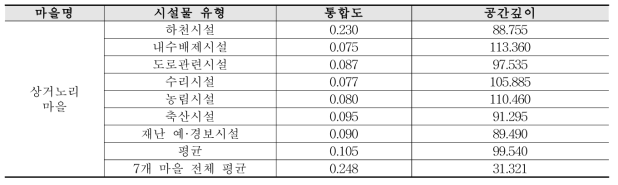 마을공간의 통합도와 마을시설물의 공간깊이 측정치(상거노리마을)