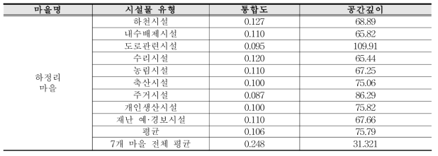 마을공간의 통합도와 마을시설물의 공간깊이 측정치(하정리마을)