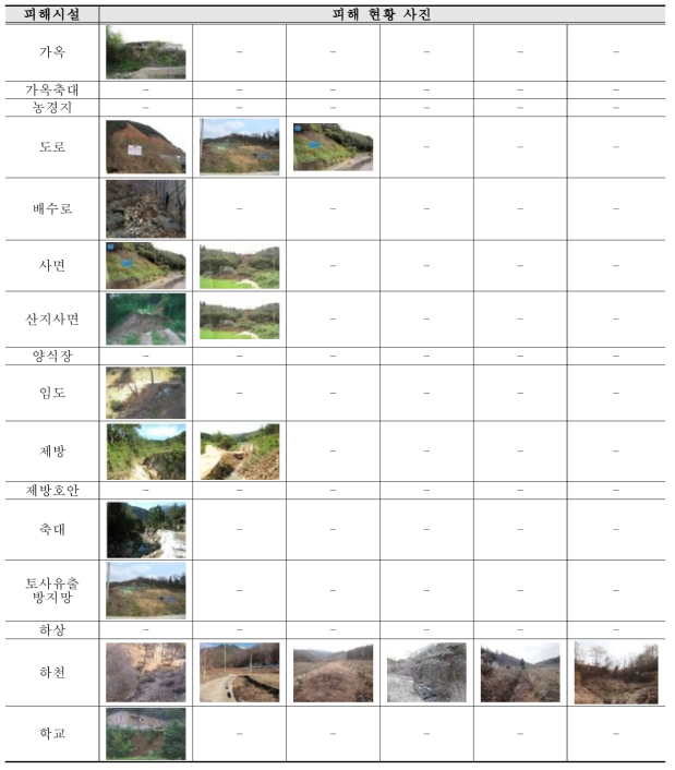 토사재해위험지구 피해시설 현황