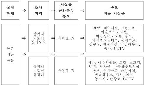 농촌재난마을 시설물 공간특성 도출