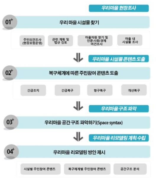 농촌재난마을 주민친화형 리모델링 추진체계