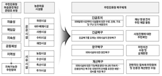 복구체계별 농촌마을 시설물 콘텐츠 구성요소 적용방안