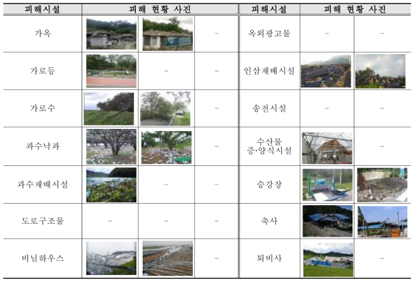 바람재해위험지구 피해시설 현황