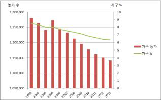 2002 ∼ 2013 농가 가구 변화