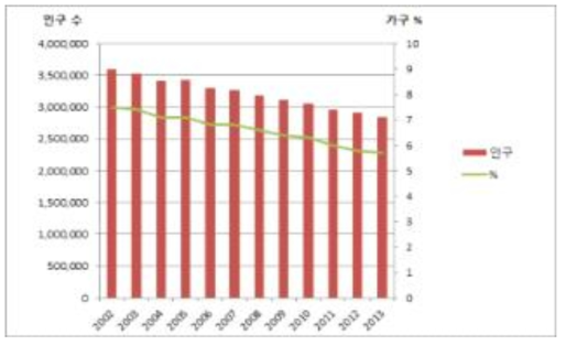 2002 ∼ 2013 농가 인구 변화