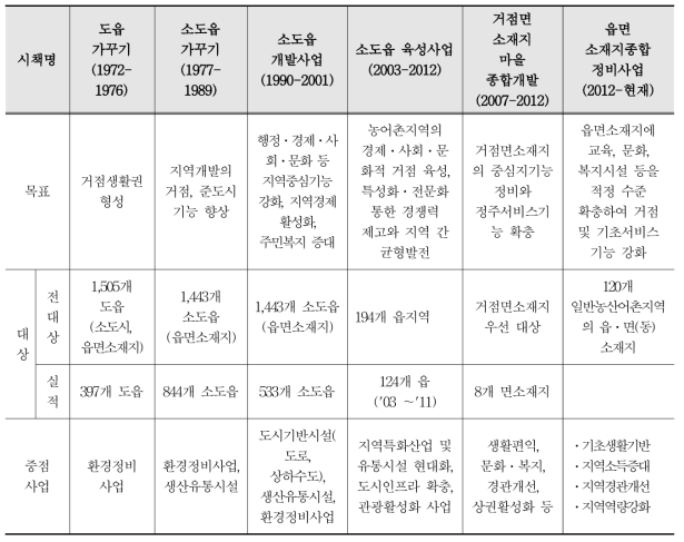 농어촌 중심지 개발정책의 변천