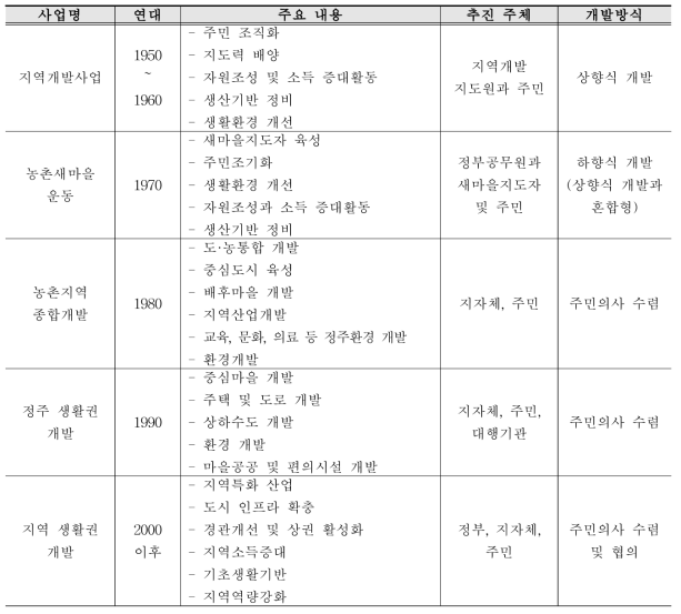 농촌지역개발정책의 연대별 변천과 주요 내용