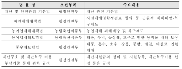 재난복구 관련 법 현황