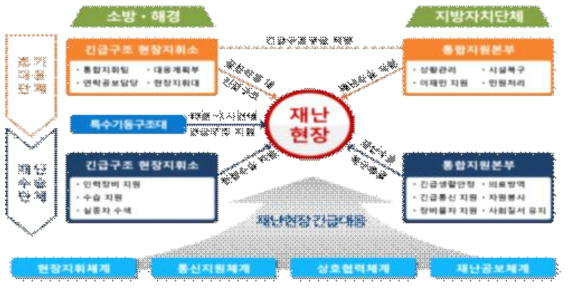 한국형 재난대응표준모델(출처: 국민안전처, 2015)