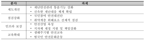 안전혁신 마스터플랜 4대 분야 8대 과제