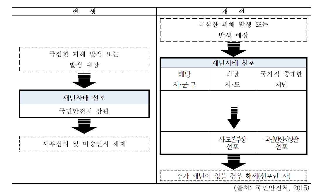 재난사태선포 절차의 개선