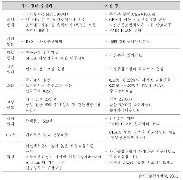 미국의 자연재해 보험제도 특징