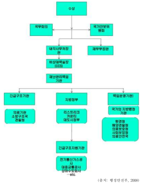 영국의 재난관리 행정체계