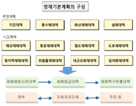 일본 방재기본계획의 구성