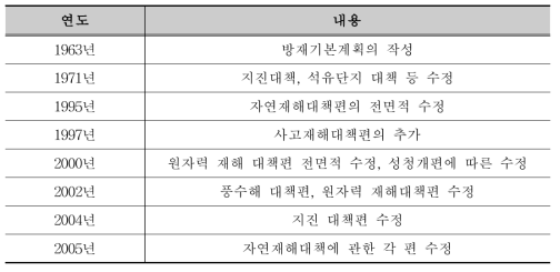 일본 방재기본계획의 구성