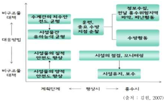 일본의 치수대책