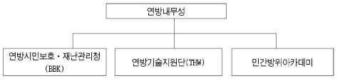 독일의 국가재난관리체계