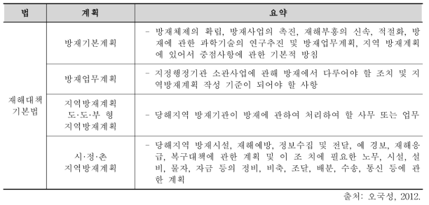 재해대책 기본법 주요내용