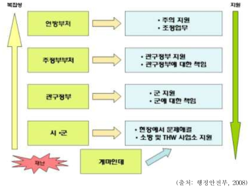 독일의 재난 및 위기관리 연계 및 지원구조