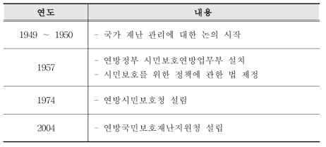 독일의 국가재난관리 변화