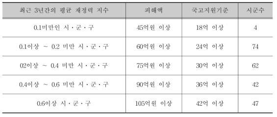 중앙재난안전대책본부 국고지원 기준