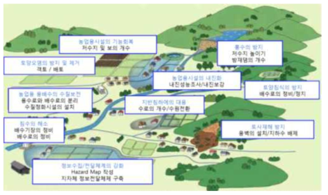 농촌지역 재난 발생에 따른 세부 방재대책