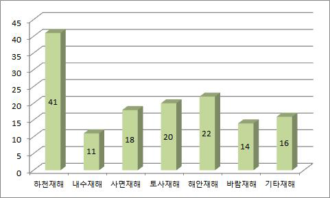 풍수해유형별 8개 지자체 피해시설 항목 종합