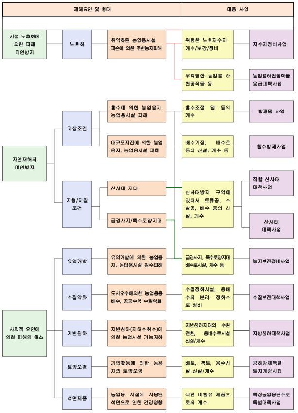 일본 농촌지역 방재사업