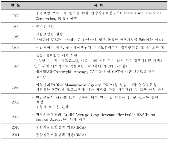 미국 작물보험 연혁