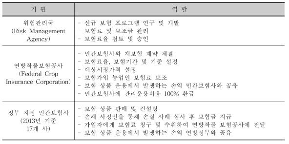 각 기관의 역할