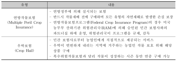 보험시행 주체에 따른 보험 내용