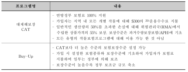 보험 보장수준에 따른 내용