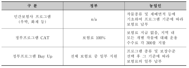 정부와 농업인의 보험료/보조금 지출 수준