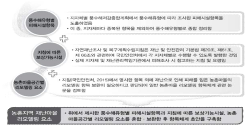 농촌지역 재난마을 리모델링 요소 도출