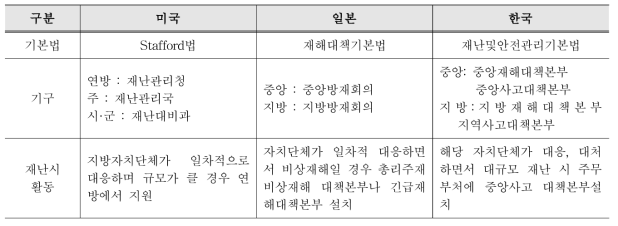 미국, 일본, 한국 재난관리체제