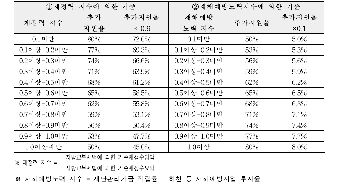 국고추가지원율 계산표