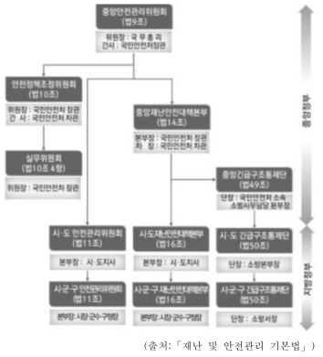 국가안전관리체계