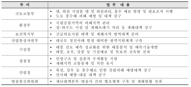 관계 부처의 풍수해관련 업무 내용