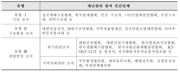 민간단체 유형에 따라 분류한 민간단체