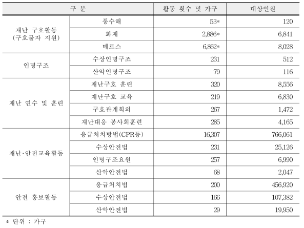 대한적십자사의 2015년 재난관련 활동 내역(단위: 회, 명)