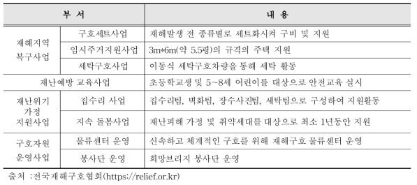 전국재해구조협회의 재해관련 사업 현황