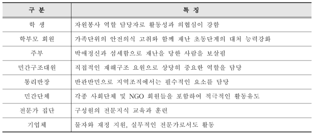 지역자율방재단의 인적 구성원의 유형별 특징